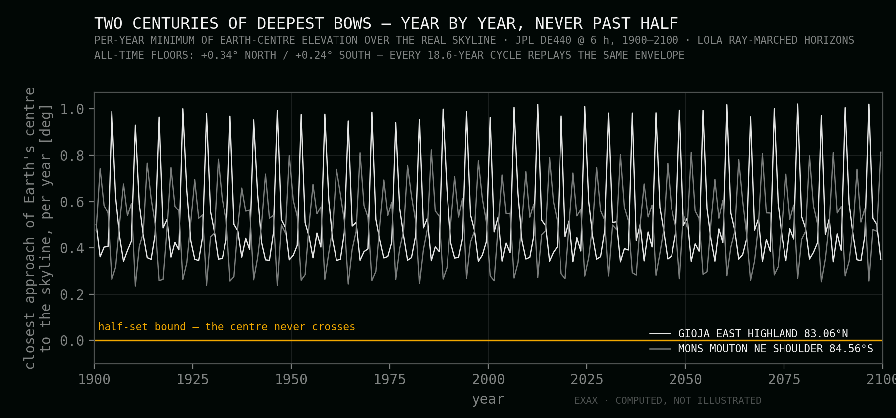 Two hundred years of per-year deepest-bow margins at both featured sites, never approaching the half-set bound
