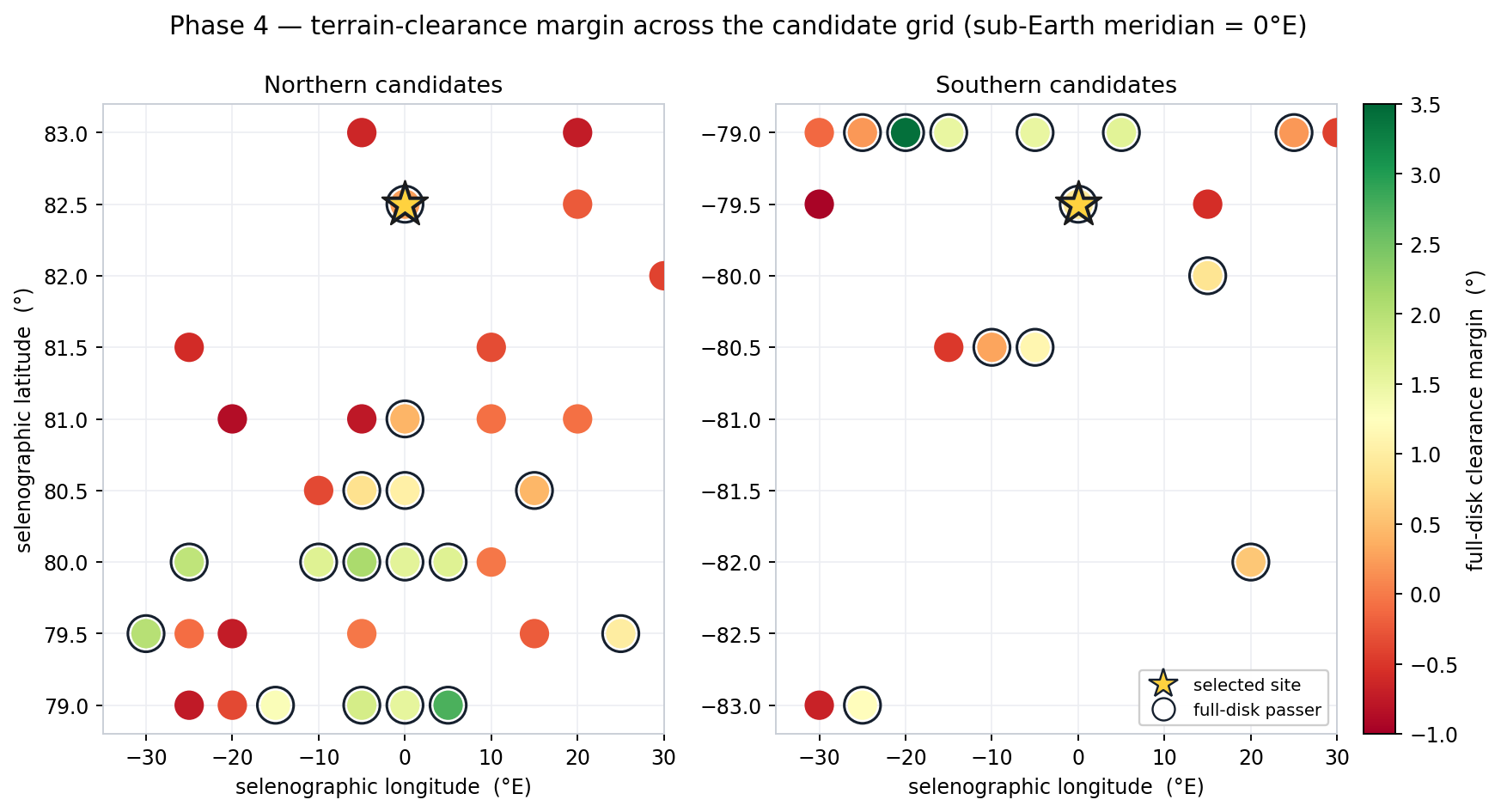 Map of every candidate tested in the final phase, coloured by terrain-clearance margin from green (comfortable) to red (marginal), with the selected northern site starred