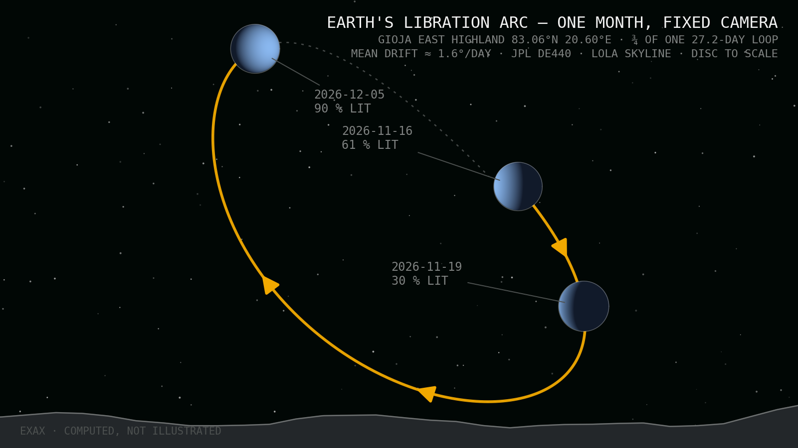 Computed figure: Earth's libration arc across the lunar sky in a fixed camera frame — the slow monthly drift the live feed will show
