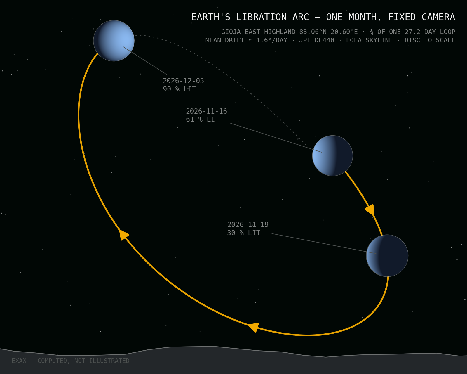 Computed figure: Earth's monthly libration loop above the Gioja East Highland skyline — three freeze-frame phases and the direction of drift