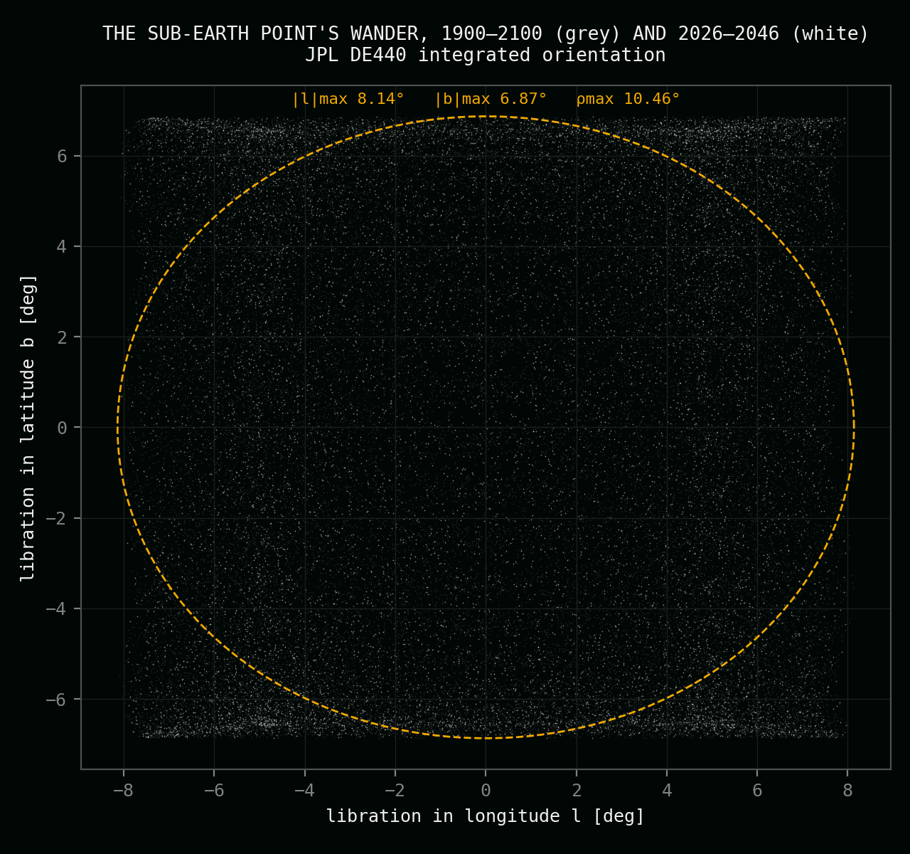 Scatter cloud of every sub-Earth point position from 1900 to 2100 in grey and 2026 to 2046 in white, bounded by a 10.46-degree envelope ellipse drawn in orange