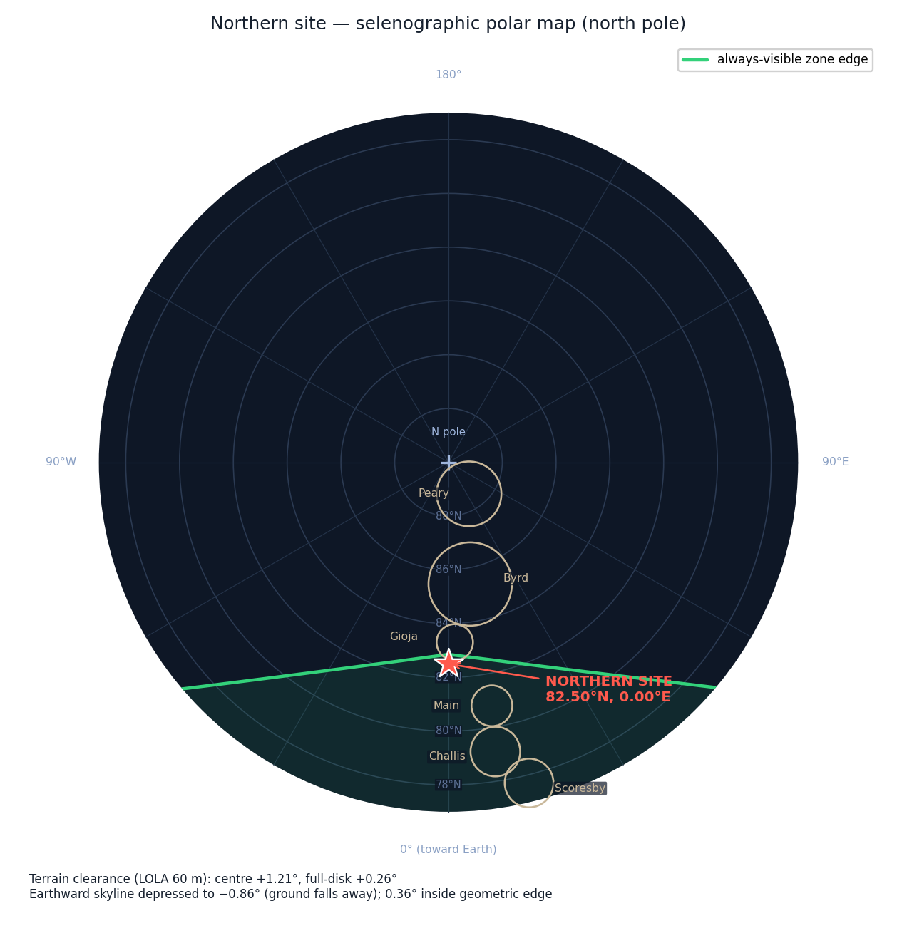 North-pole selenographic projection locating the northern site near Gioja crater, with the always-visible zone edge drawn in green and nearby named craters shown to scale