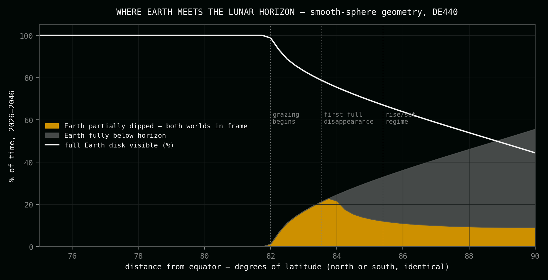 Chart of Earth visibility regimes against lunar latitude, from constant portrait through both-worlds grazing to monthly rise and set