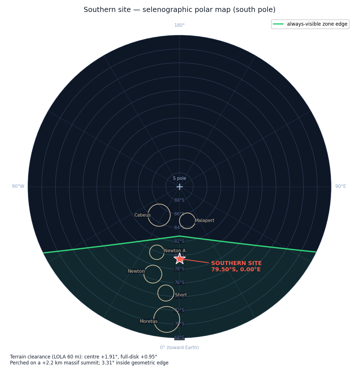 South-pole selenographic projection locating the southern site near Newton crater, with the always-visible zone edge drawn in green and nearby named craters shown to scale