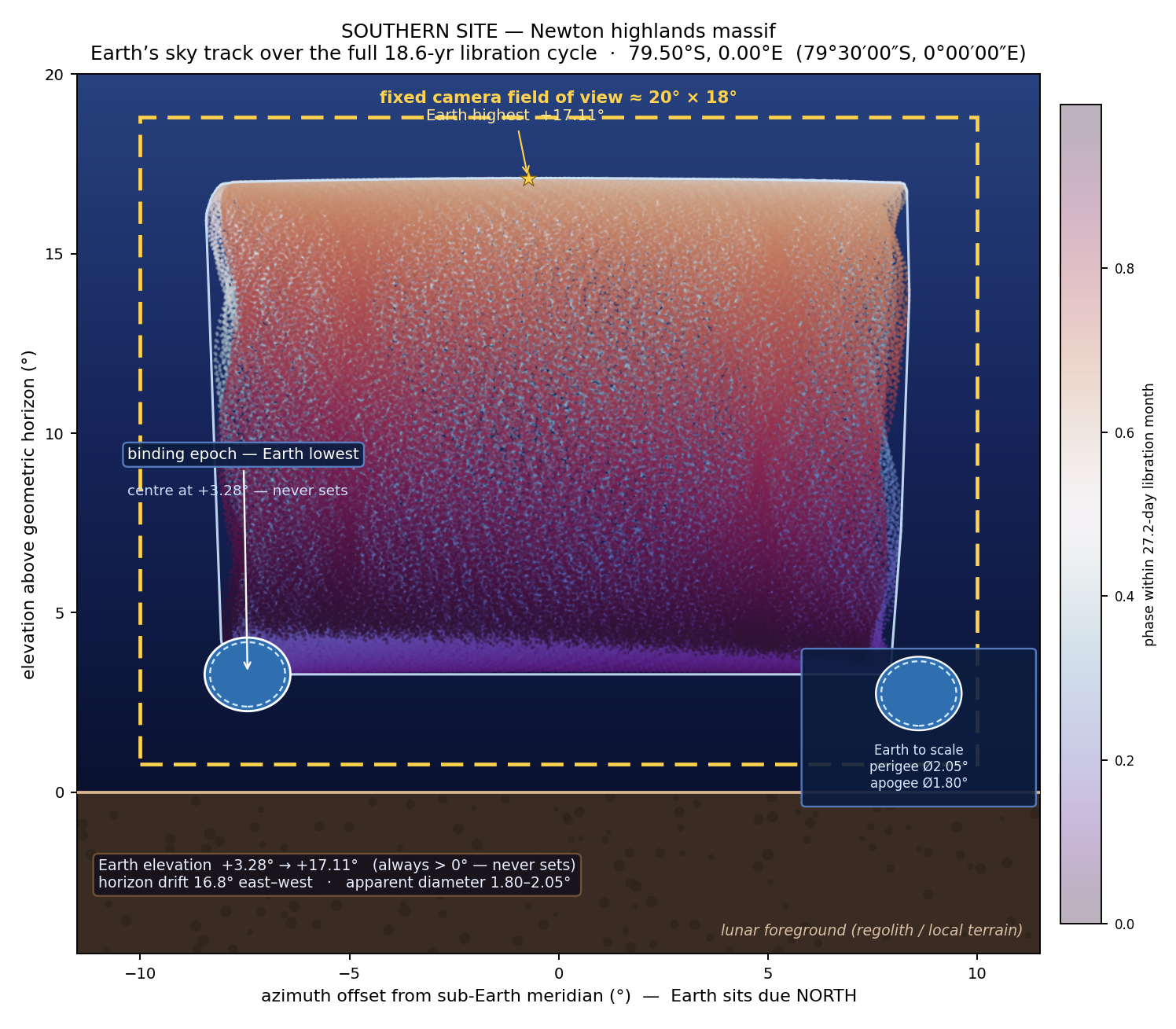 Plot of Earth's full 18.6-year track across the southern site's sky — compass direction against height above the horizon — sitting noticeably higher than at the northern site, with the lowest and highest points marked and Earth's disk drawn to scale