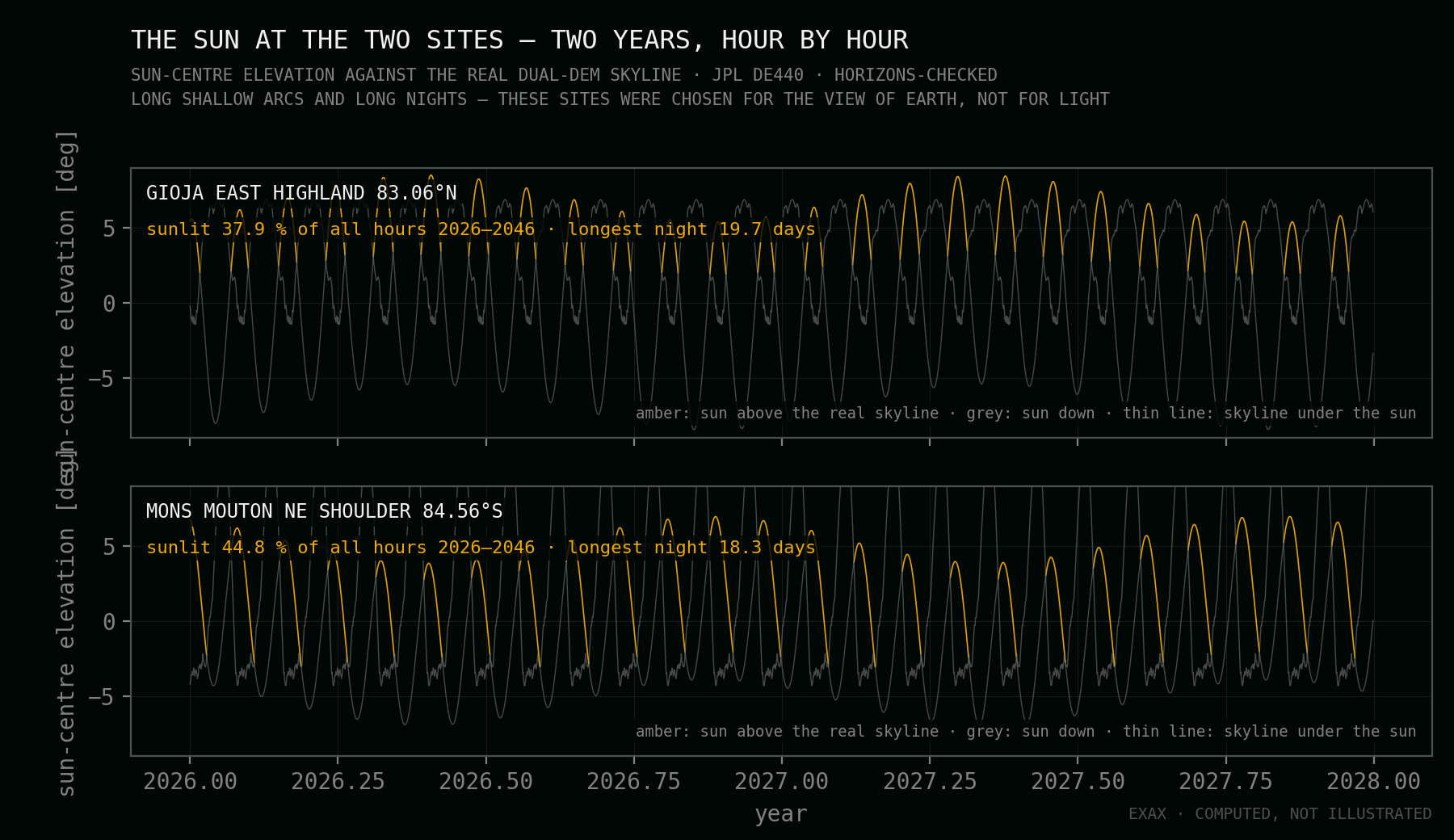 Two years of hourly Sun elevation at the two featured sites — amber when the Sun stands above the real skyline, grey when it is below
