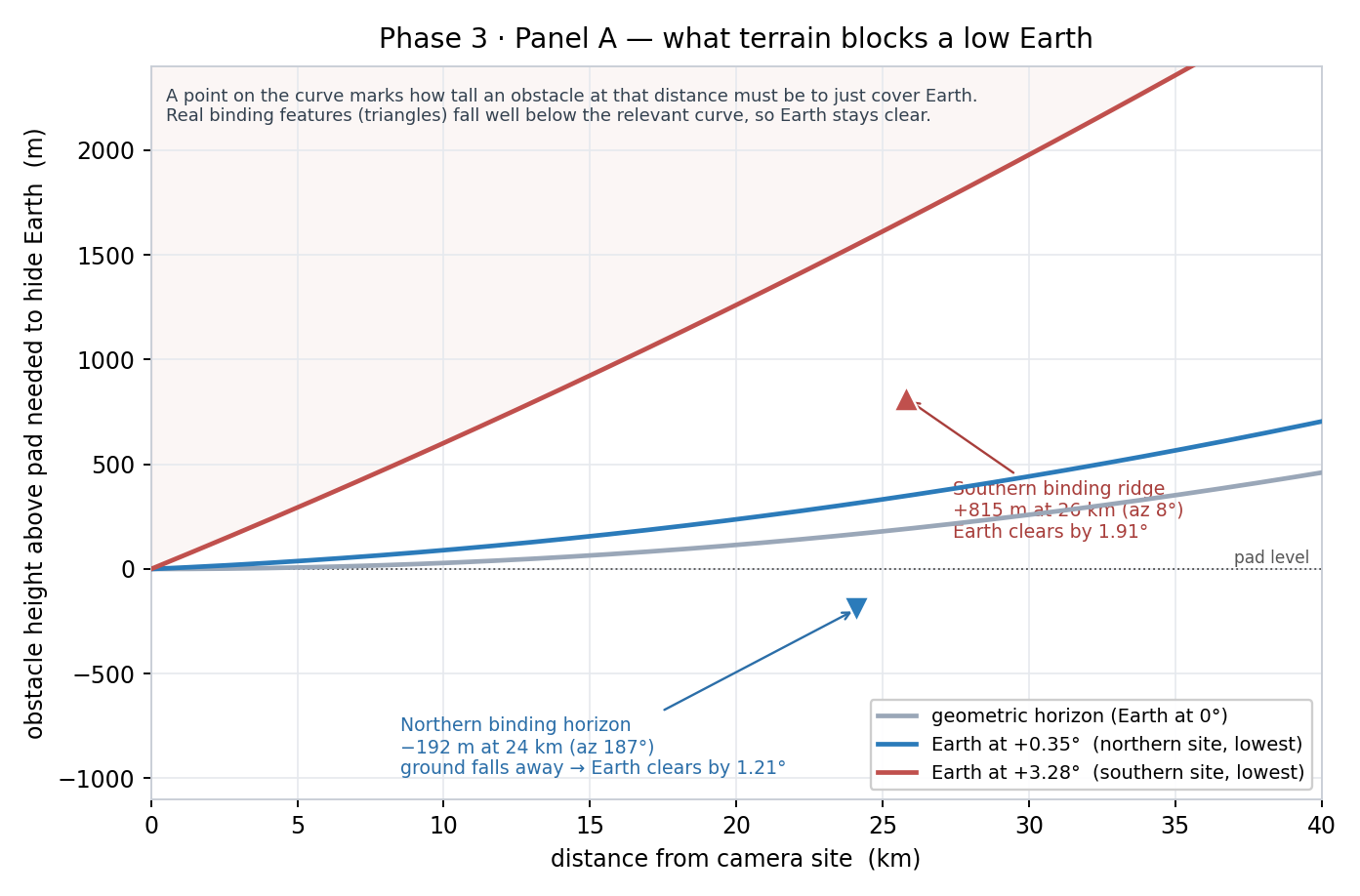 Curve showing how tall a ridge at a given distance must be to hide a low Earth, rising with distance as the Moon's surface curves away
