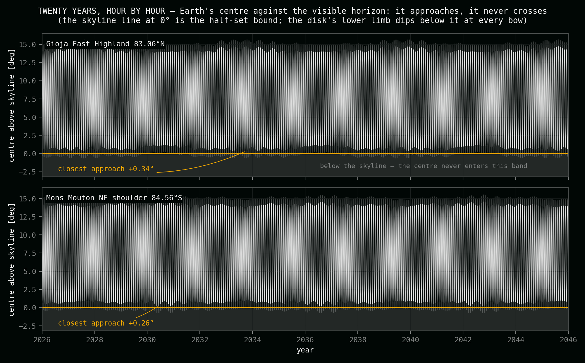 Twenty years of hourly Earth-centre positions above the skylines at both selected sites, approaching the half-set bound at every bow and never crossing it